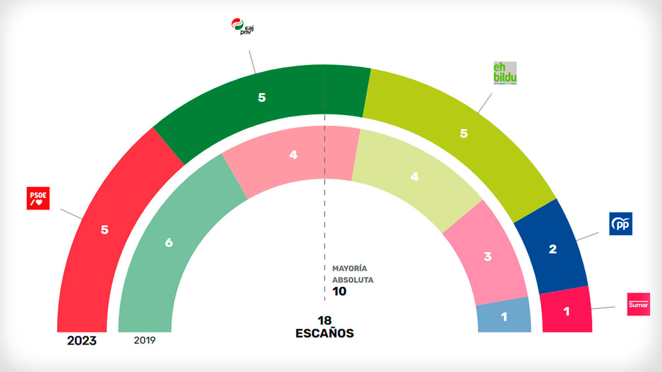 Resultados de las elecciones generales 2023 en Euskadi
