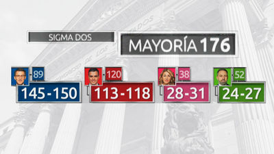 El PP ganaría las elecciones  y rozaría la mayoría absoluta con Vox