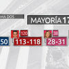 El PP ganaría las elecciones  y rozaría la mayoría absoluta con Vox