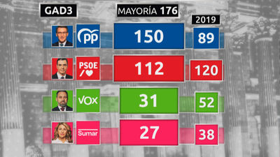 El  Partido Popular se sitúa como la fuerza más votada, según la encuesta realizada por GAD3