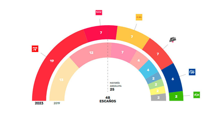 El PSC gana ampliamente las elecciones en Cataluña