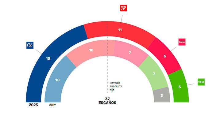 El PP tiñe de azul la Comunidad de Madrid