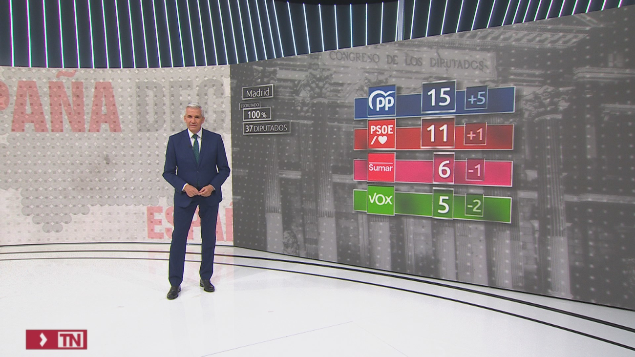 El PP tiñe de azul la Comunidad de Madrid y es el más votado en 158 de 179 municipios