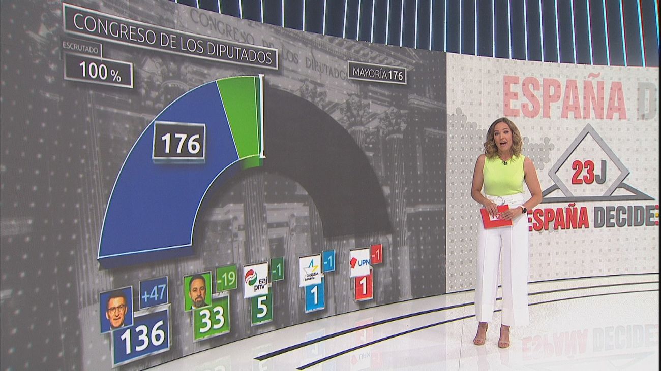La inestabilidad política marcará la etapa tras los resultados del 23-J