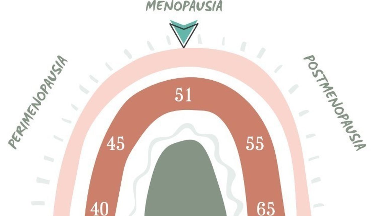 Premenopausia, perimenopausia, menopausia y posmenopausia: qué son y cómo afrontarlas