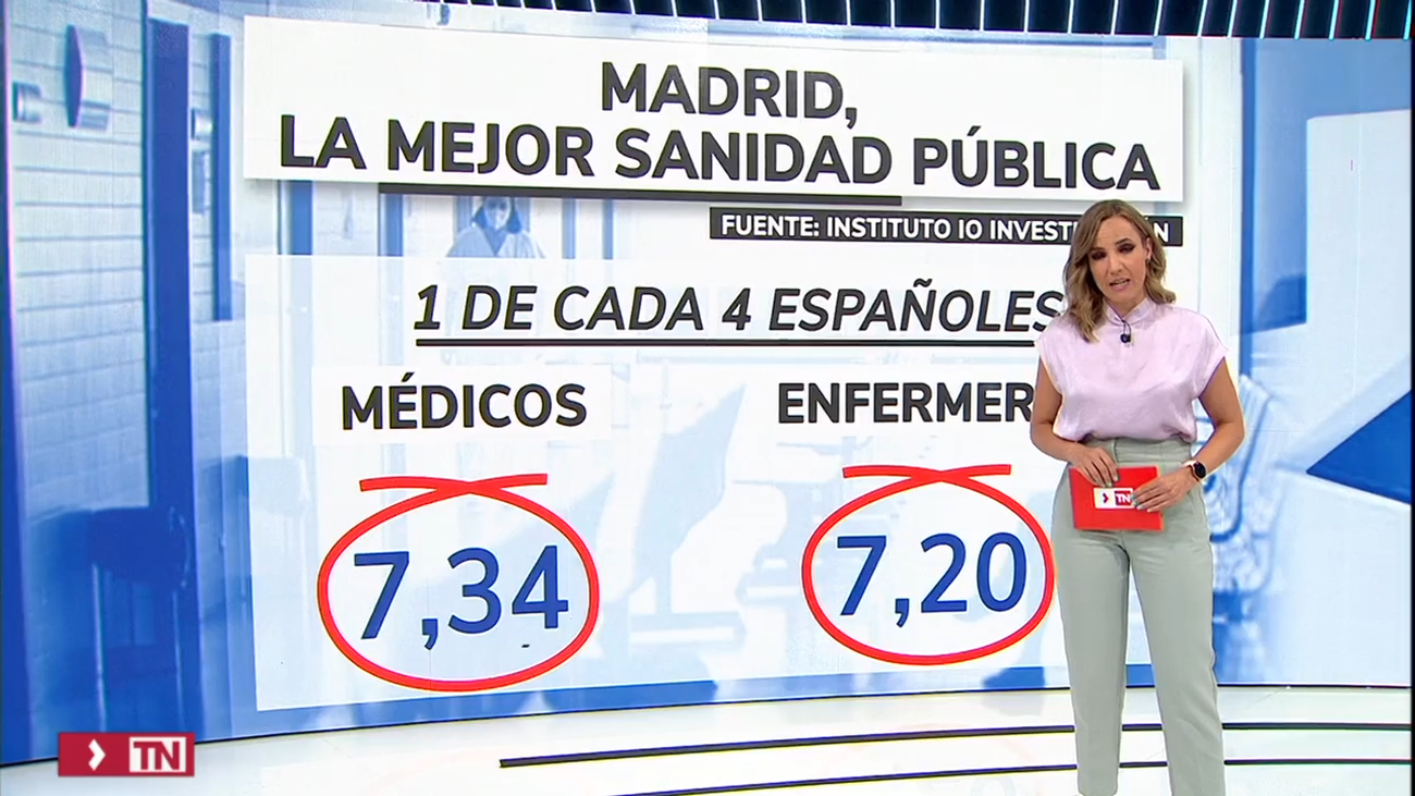 Los españoles destacan a Madrid como la comunidad con la mejor sanidad pública de España