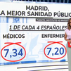 Los españoles destacan a Madrid como la comunidad con la mejor sanidad pública de España