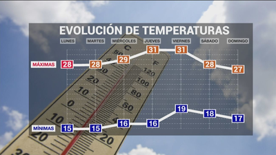 El tiempo en Madrid este lunes: máximas en ascenso y rachas fuertes de viento en la Sierra