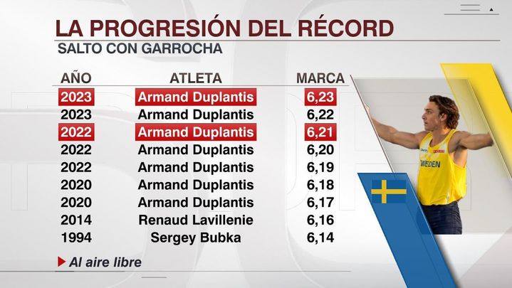 Los récords de Armand Duplantis / TWITTER
