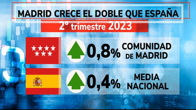 El PIB madrileño aumenta un 0,8% en el segundo semestre, frente al 0,4% del conjunto del país