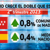 El PIB madrileño aumenta un 0,8% en el segundo semestre, frente al 0,4% del conjunto del país