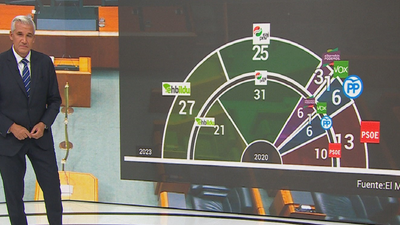 EH Bildu obtendría 27 escaños en las elecciones vascas, dos más que el PNV