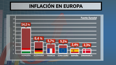 La inflación en la Eurozona baja en agosto al 5,2%, 2,8 puntos más que en España