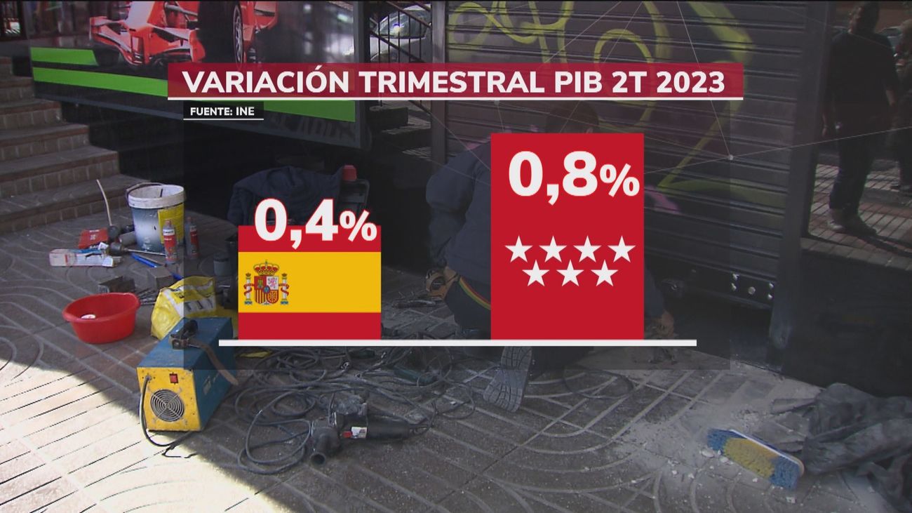 El PIB de Madrid supera ya los niveles previos a la pandemia en más de un 3%