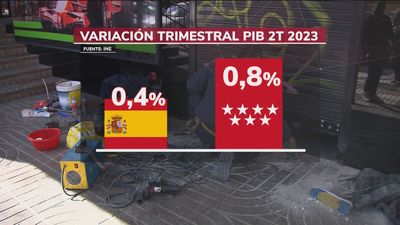 El PIB de Madrid supera ya los niveles previos a la pandemia en más de un 3%
