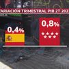 El PIB de Madrid supera ya los niveles previos a la pandemia en más de un 3%