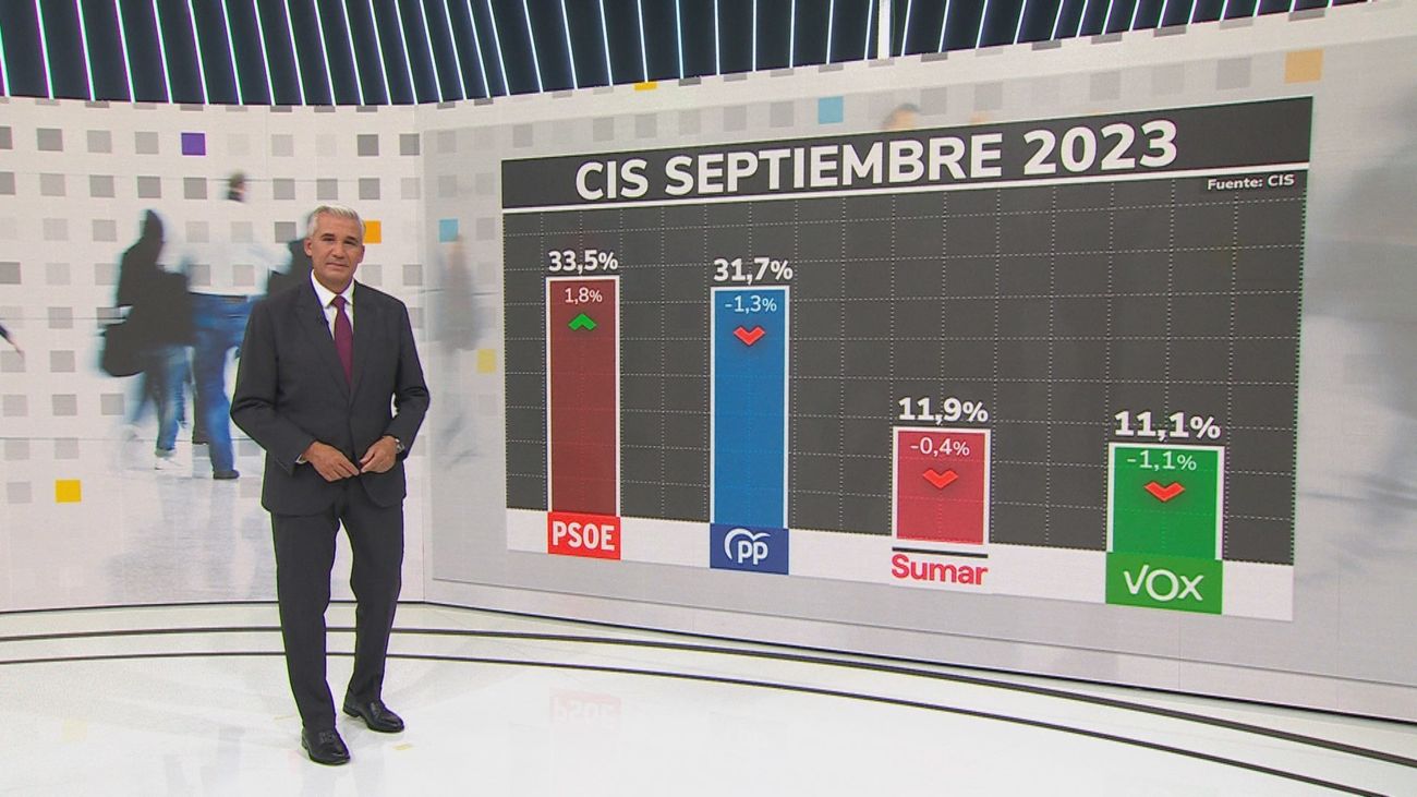 Según el CIS de Tezanos el PSOE ganaría al PP de haber ahora elecciones y Sumar sería tercera