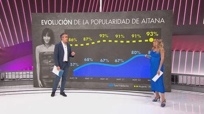 Aitana, la mujer menor de 30 años más popular en España