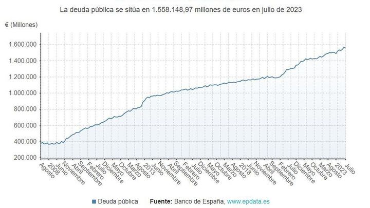 Evolución de la deuda pública / EUROPA PRESS