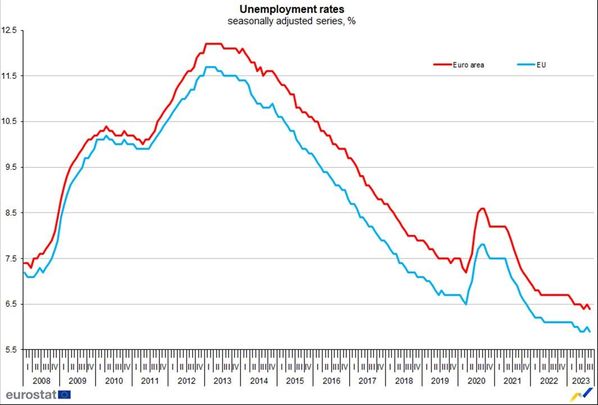Tada dewparo en la UE / @EU_Eurostat