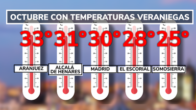 Calor récord en octubre en Madrid