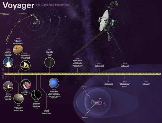 El viaje de las Voyager / NASA