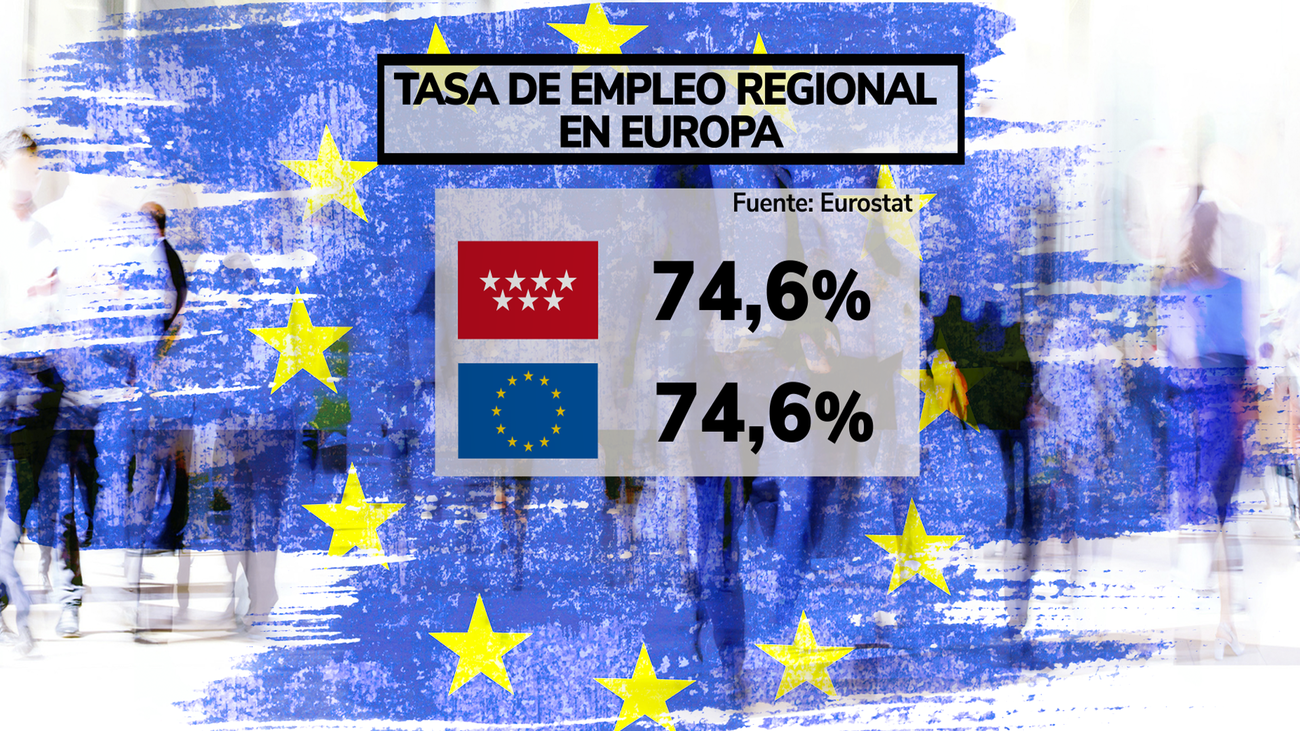Tres de cada cuatro madrileños están trabajando