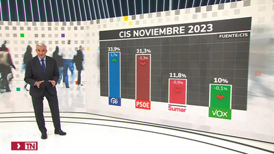 El CIS de Tezanos sitúa al PP con una ventaja de 2,6 puntos sobre el PSOE