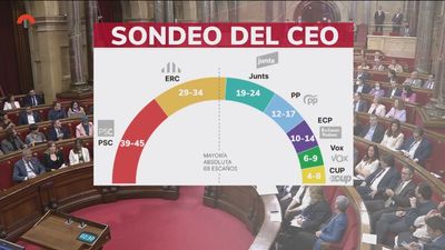 El independentismo catalán se hunde en las encuestas