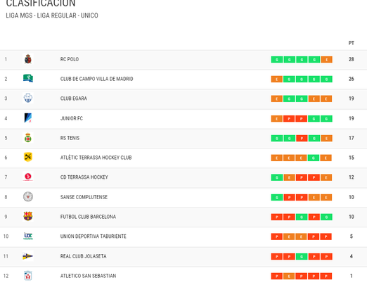 Clasificación de la liga de hockey / RFEH