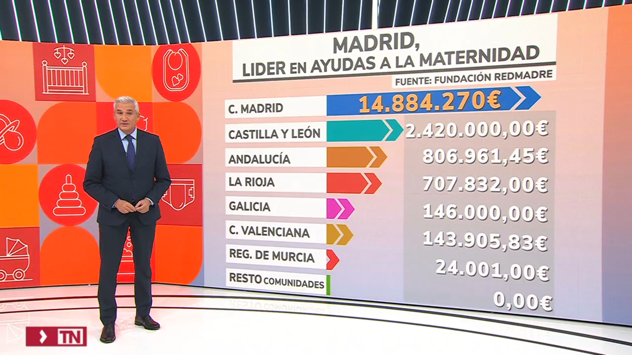 Cae la estimación de nacimientos en septiembre en Madrid: estas son las ayudas a la natalidad en la región