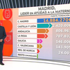 La Comunidad de Madrid, la región que más ayudas da a la maternidad