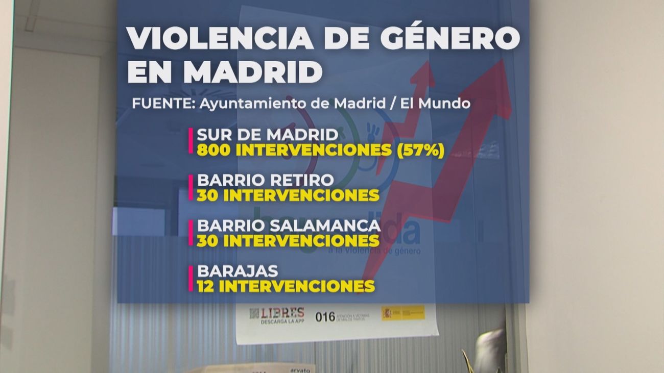 Radiografía de la violencia de género en Madrid: El 57% de las incidencias se dan en el sureste