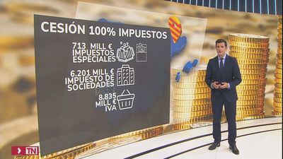 Cataluña recibiría casi 30.000 millones de euros más con la cesión del 100% de impuestos