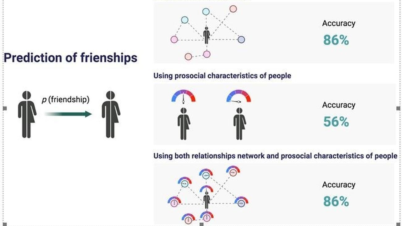 Los amigos del 'insti' no te eligen por tu personalidad