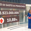 El gasto en pensiones sube hasta rozar los 24.000 millones en noviembre con la paga extra