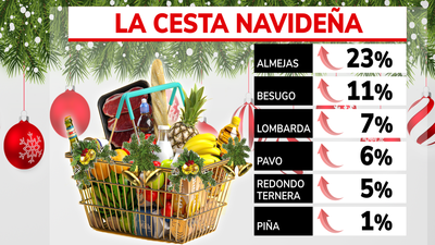 Las comidas y cenas de Navidad serán las más caras de los últimos años