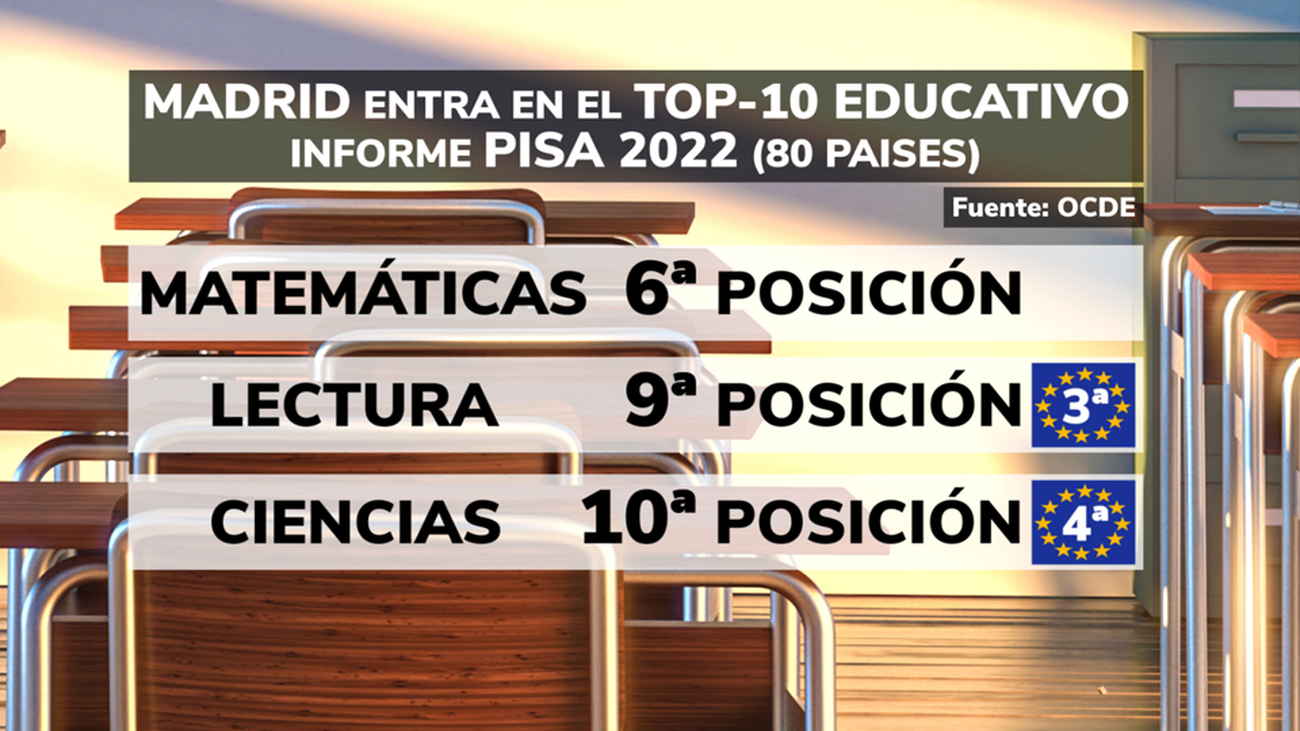 Madrid entra por primera vez en el top 10 del Informe PISA