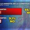 El 60% de los votantes del PSOE cree que la amnistía es inconstitucional, según una encuesta