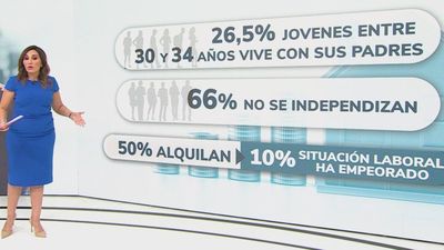El 26'5% de los jóvenes de entre 30 y 34 años vive aún con sus padres