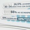 El 26'5% de los jóvenes de entre 30 y 34 años vive aún con sus padres