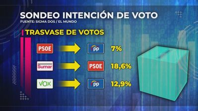 Casi dos millones de votantes se arrepienten de haber apoyado a Sánchez, según una encuesta
