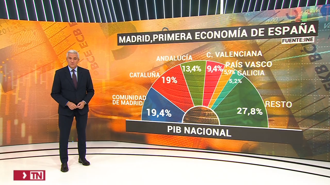 Madrid, a la cabeza en PIB per cápita en 2022