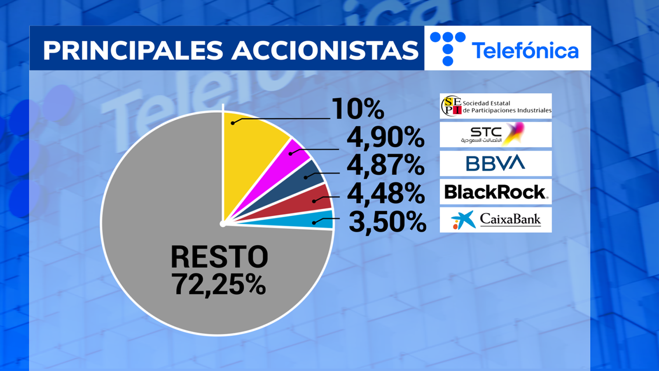 Así queda el accionariado de Telefónica con la irrupción de la SEPI