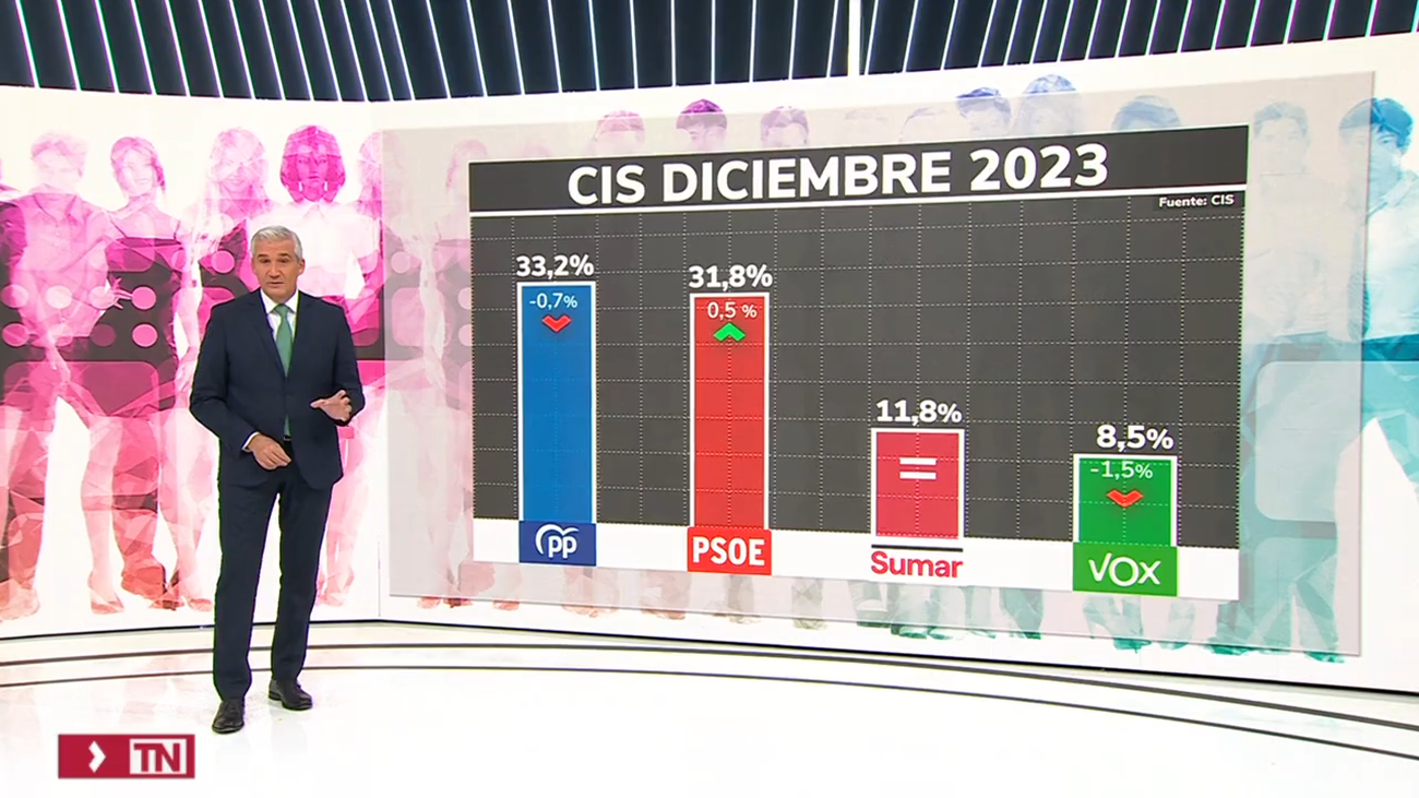 El CIS de Tezanos mantiene al PP como ganador a 1,4 puntos del PSOE