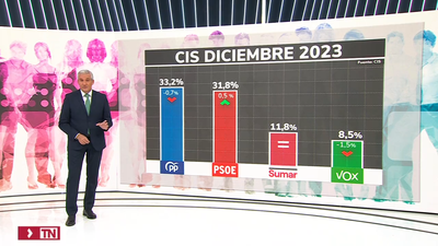 El CIS de Tezanos mantiene al PP como ganador a 1,4 puntos del PSOE