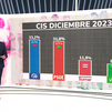 El CIS de Tezanos mantiene al PP como ganador a 1,4 puntos del PSOE