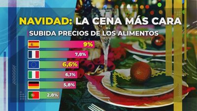 Los hogares españoles afrontan la Navidad con la mayor subida de alimentos de Europa