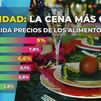 Los hogares españoles afrontan la Navidad con la mayor subida de alimentos de Europa