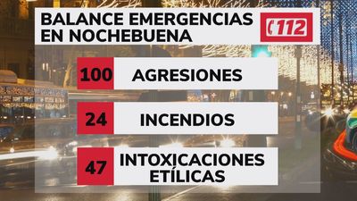 El balance de Nochebuena en Madrid: 100 agresiones, 24 incendios y 47 intoxicaciones etílicas